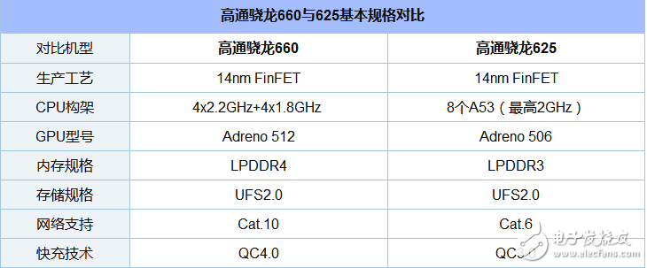 驍龍660和625哪個省電_驍龍625和660功耗對比