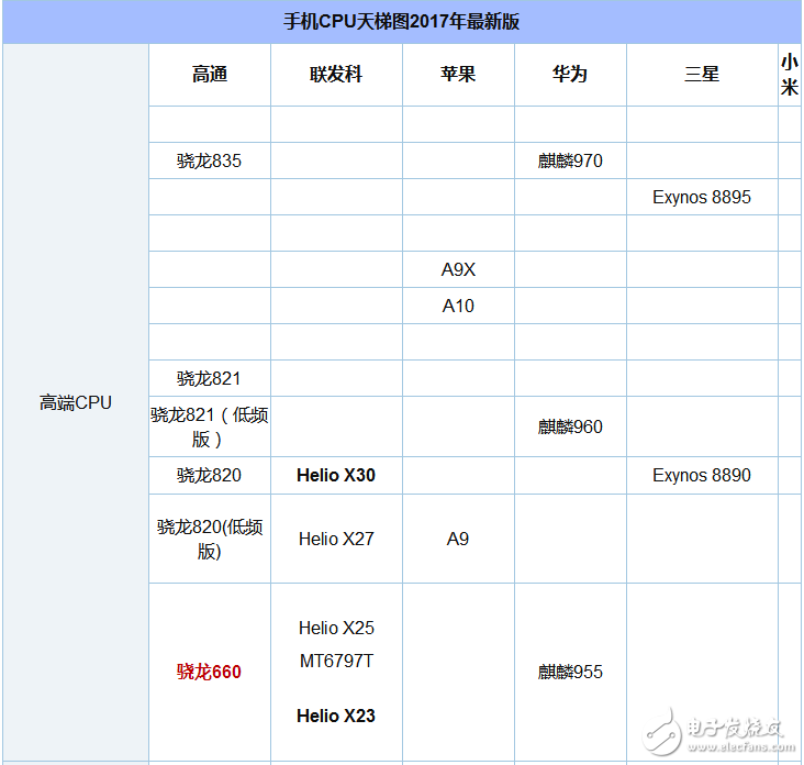 驍龍660和625哪個省電_驍龍625和660功耗對比