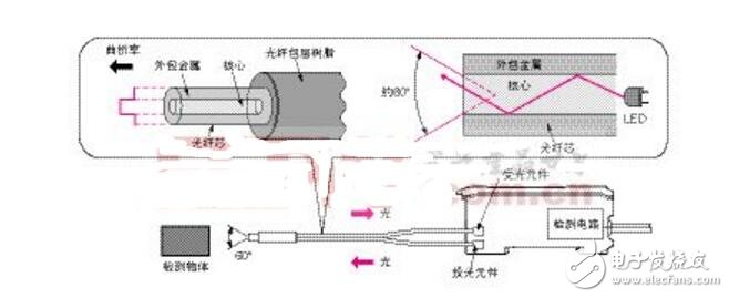 光電傳感器的應(yīng)用實例_光電傳感器工作原理_光電傳感器接線圖