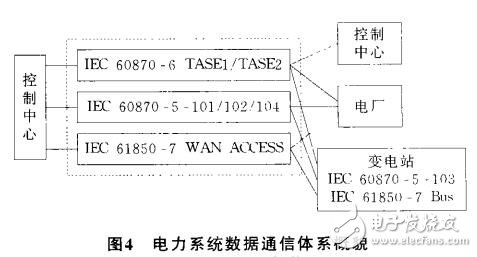 電力系統數據通信協議