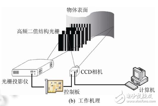 一個快速的三維彩色全身人像捕捉系統