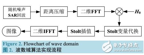 用于NMR-SAR的波數(shù)域成像算法