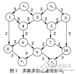 多源多宿組播網絡編碼的可達信息率區域計算