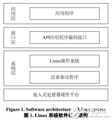 ARM-Linux平臺上移動機器人的傳感器檢測數據讀取