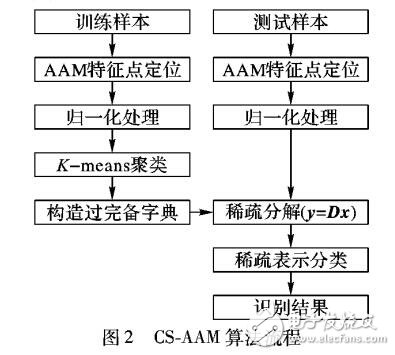 主動表現模型的稀疏聚類人臉識別