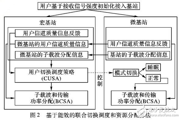 異構(gòu)無(wú)線網(wǎng)絡(luò)聯(lián)合切換調(diào)度和資源分配算法