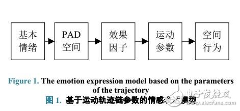 基于運動軌跡鏈參數的情感表達模型