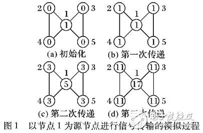 基于信號自適應傳遞的社團發現方法