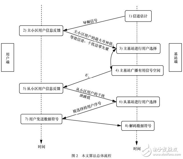 公平高效機會干擾對齊算法