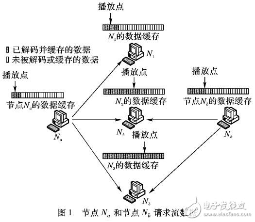 基于負載轉移的節(jié)點帶寬資源均衡策略