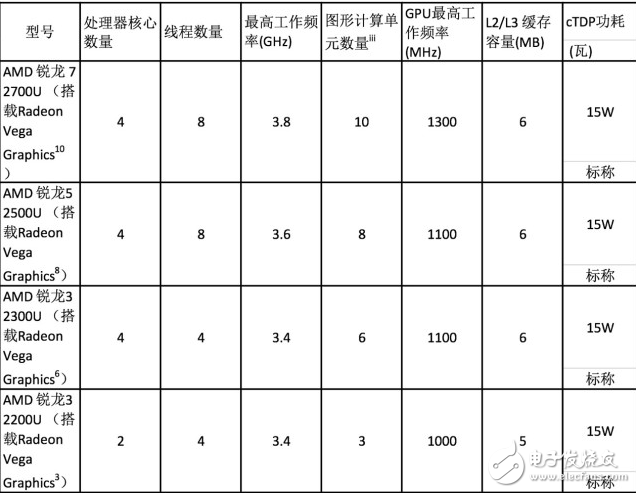 AMD發布重磅消息：發布第二代Ryzen桌面處理器 于2018年4月推出