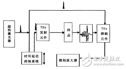 太赫茲光譜技術簡單介紹及應用詳解