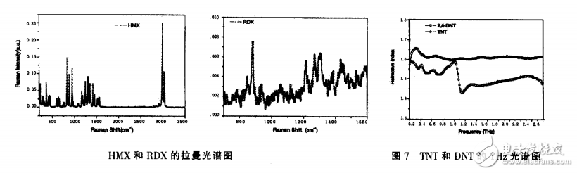 太赫茲光譜技術簡單介紹及應用詳解