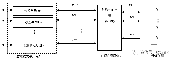 Massive MIMO的系統(tǒng)架構(gòu)和測試技術(shù)以及總結(jié)