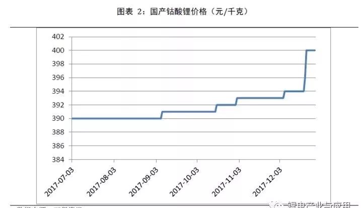 正極材料是鋰電池最核心的部件，是影響新能源汽車(chē)成本的重要變量