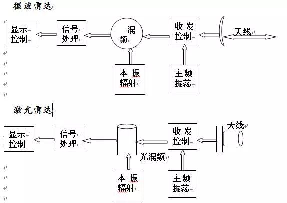 深度解讀之激光雷達技術以及其應用