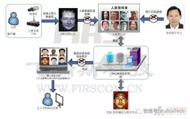 對于人臉識別技術的主要用途及目前存在的技術難題的解析