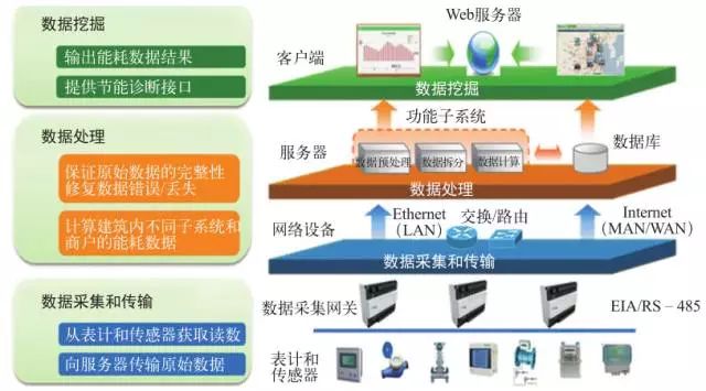 基于云計算技術(shù)和分布式能源的智能微電網(wǎng)云平臺解析