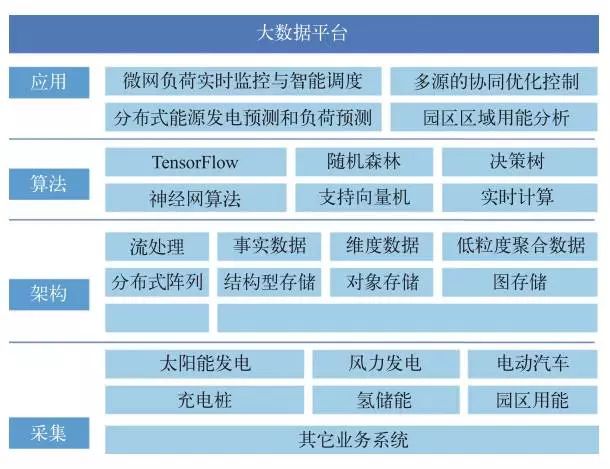 基于云計算技術(shù)和分布式能源的智能微電網(wǎng)云平臺解析