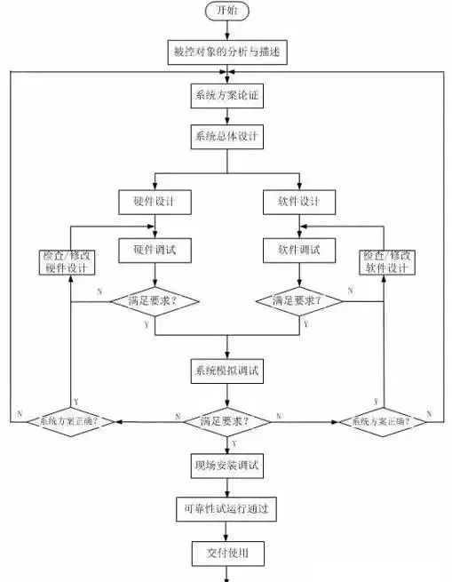 具體介紹PLC控制系統(tǒng)技術(shù)學(xué)習(xí)的5個階段