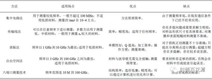 對介電常數測量的常用方法進行了綜合論述