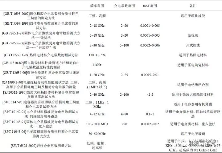 對介電常數測量的常用方法進行了綜合論述