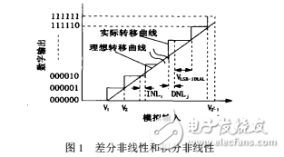 AD靜態(tài)參數(shù)和動態(tài)參數(shù)的測試方法介紹