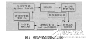 AD靜態(tài)參數(shù)和動(dòng)態(tài)參數(shù)的測(cè)試方法介紹