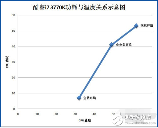 cpu的功耗和發(fā)熱量關(guān)系