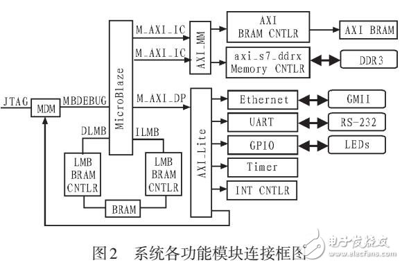 基于MicroBlaze的測控應答機地面站發(fā)射系統(tǒng)的設計與實現(xiàn)