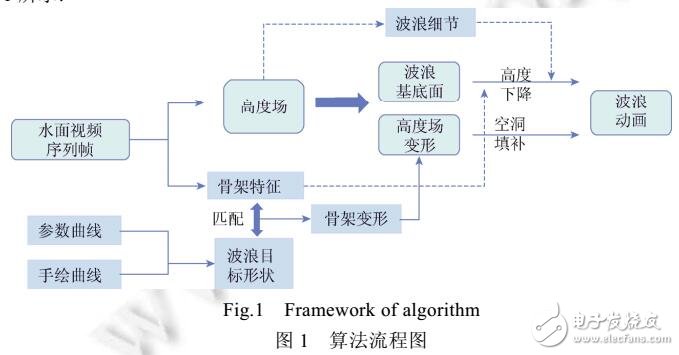 一種骨架驅動的近岸涌浪動畫合成方法