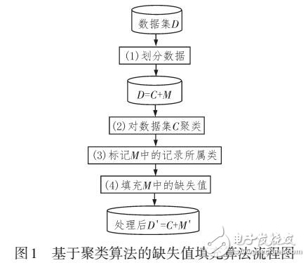 基于距離最大化和缺失數(shù)據(jù)聚類的填充算法