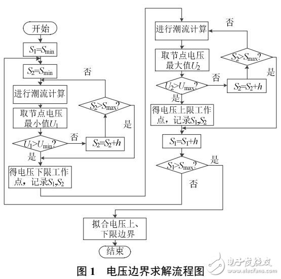 配電網中分布式電源和微網的運行域