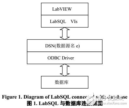 基于LabSQL實現與數據庫交互的方法