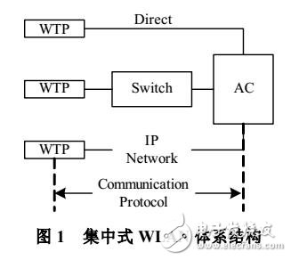 集中式WLAN體系結構通信協議