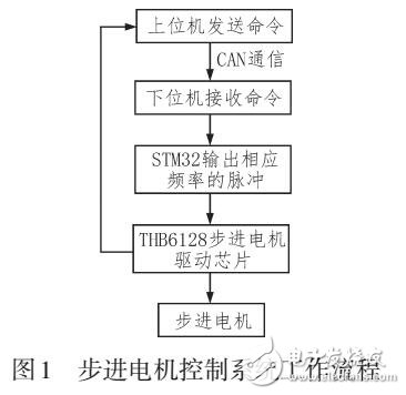 基于STM32控制器的步進電機控制系統