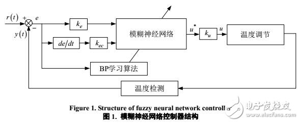 模糊神經(jīng)網(wǎng)絡(luò)在網(wǎng)絡(luò)中心機房溫度調(diào)節(jié)中的應(yīng)用研究