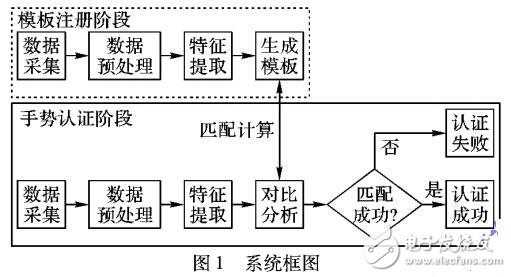 多點(diǎn)觸摸身份認(rèn)證算法