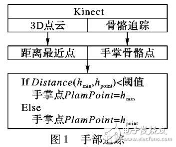 深度數(shù)據(jù)和骨骼追蹤實(shí)現(xiàn)準(zhǔn)確手勢分割