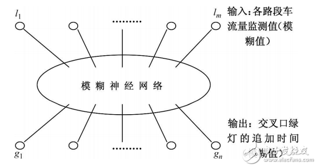 基于自適應(yīng)模糊神經(jīng)網(wǎng)絡(luò)的交通燈控制系統(tǒng)