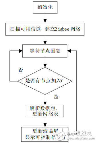 無線手持智能交通燈控制系統