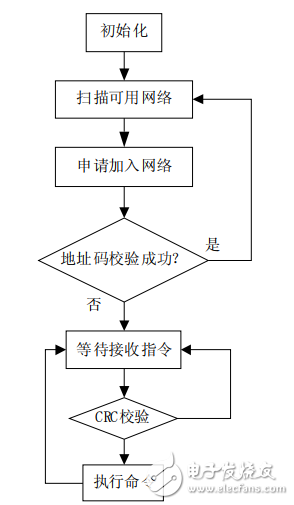 無線手持智能交通燈控制系統