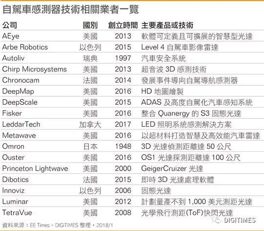 自駕車傳感器持續創新演進是自駕車市場未來數年擴展一大關鍵