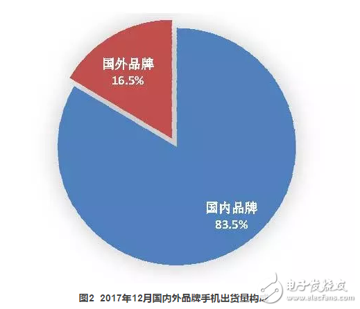 2017年國內(nèi)手機出貨量4.91億部，全年下滑12.3%