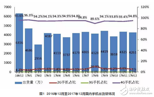 2017年國內(nèi)手機出貨量4.91億部，全年下滑12.3%