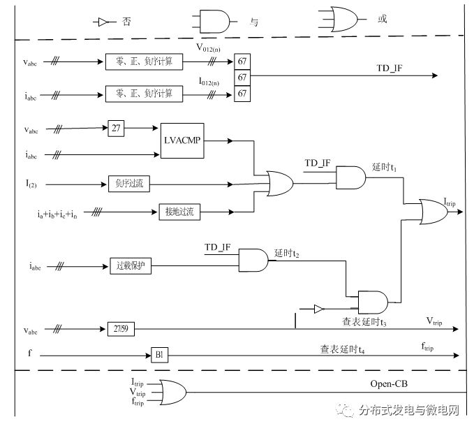 微電網(wǎng)保護(hù)方案設(shè)計(jì)以及微電網(wǎng)保護(hù)的配置分析