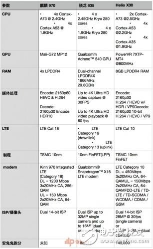 麒麟970和驍龍835誰好？工藝、跑分、CPU、GPU、網絡、基帶六大維度對比