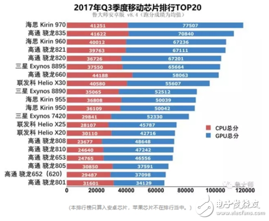 麒麟970和驍龍835誰好？工藝、跑分、CPU、GPU、網絡、基帶六大維度對比