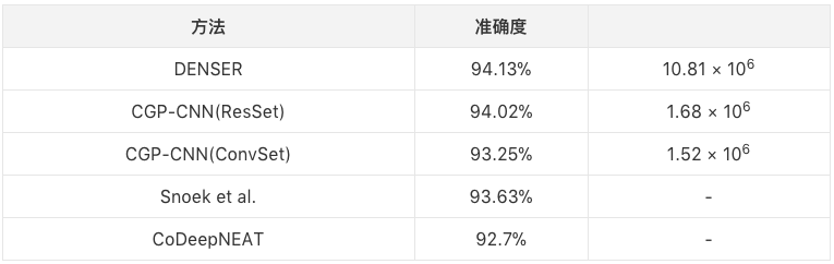 DENSER是一種用進(jìn)化算法自動設(shè)計(jì)人工神經(jīng)網(wǎng)絡(luò)（ANNs）的新方法