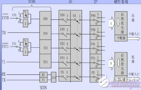 單片機中斷系統介紹_51單片機中斷系統結構